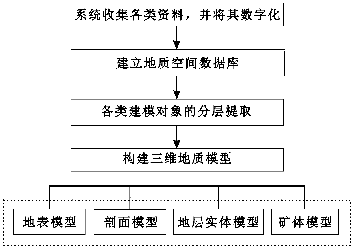 Method for constructing three-dimensional geological model of calcrete type uranium mine