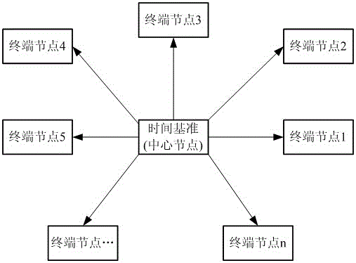Distributed network time synchronization method