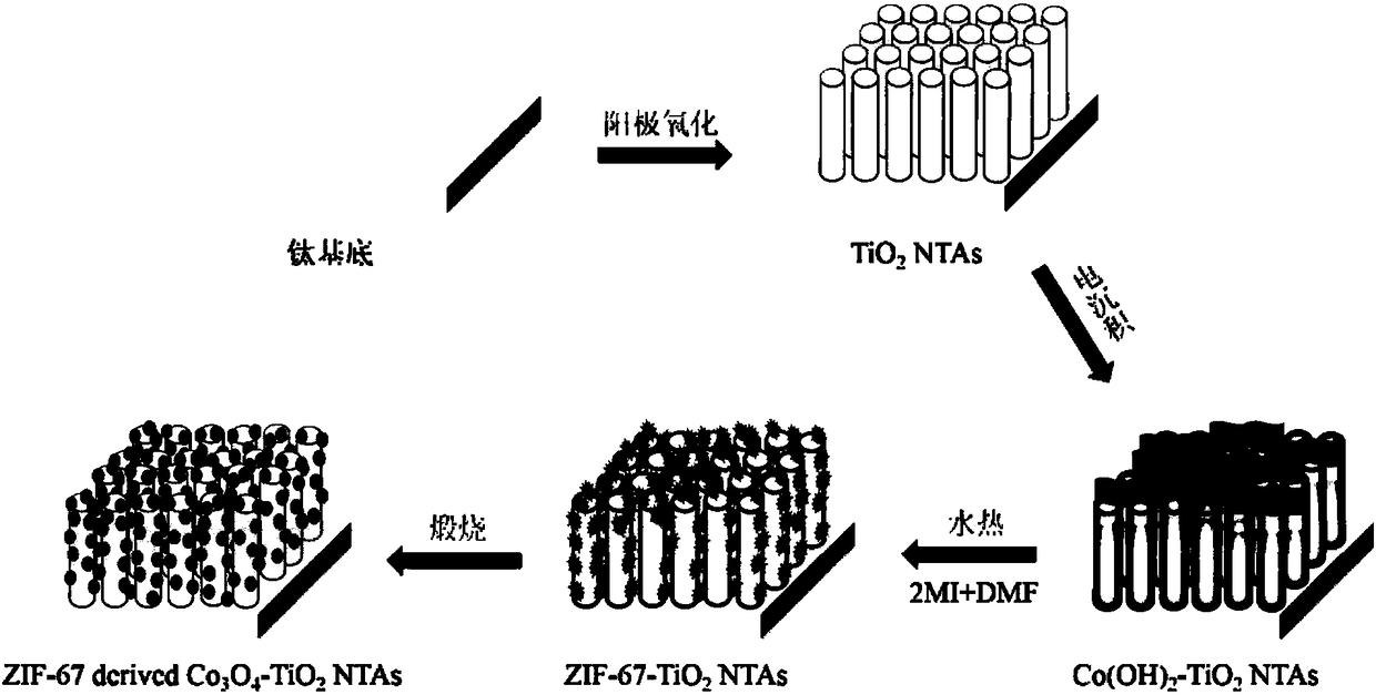 Preparation method for metal organic framework-derived tricobalt tetroxide-modified titanium dioxide nanotube array