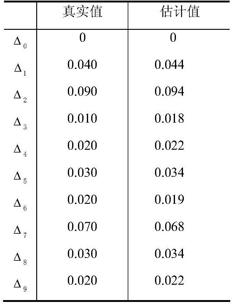 Wave arrival direction estimation method under array error