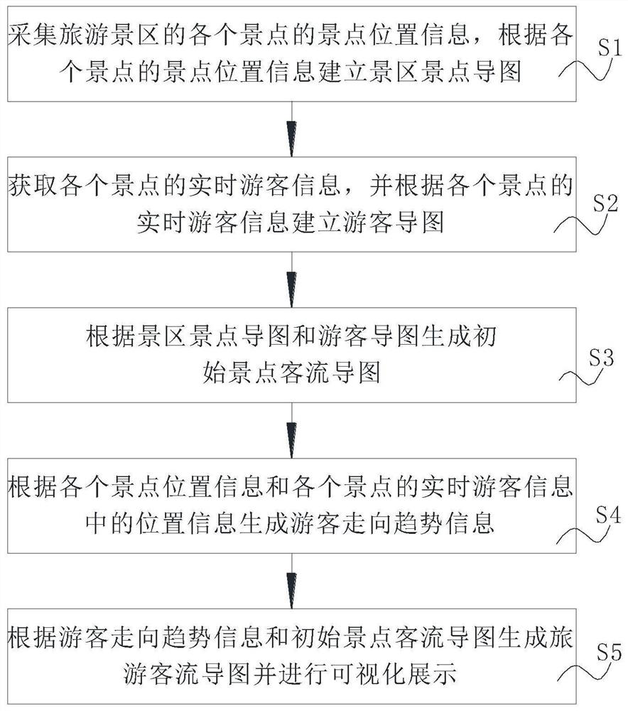 Tourism traffic passenger flow big data visualization method and device