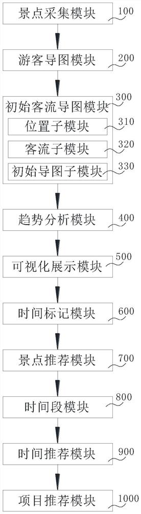 Tourism traffic passenger flow big data visualization method and device