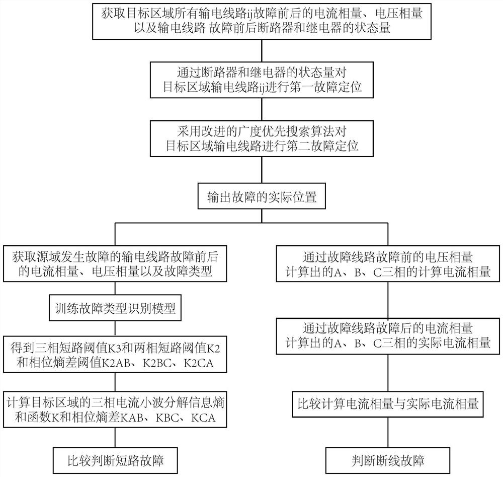 Method and system for positioning and identifying fault of power transmission line