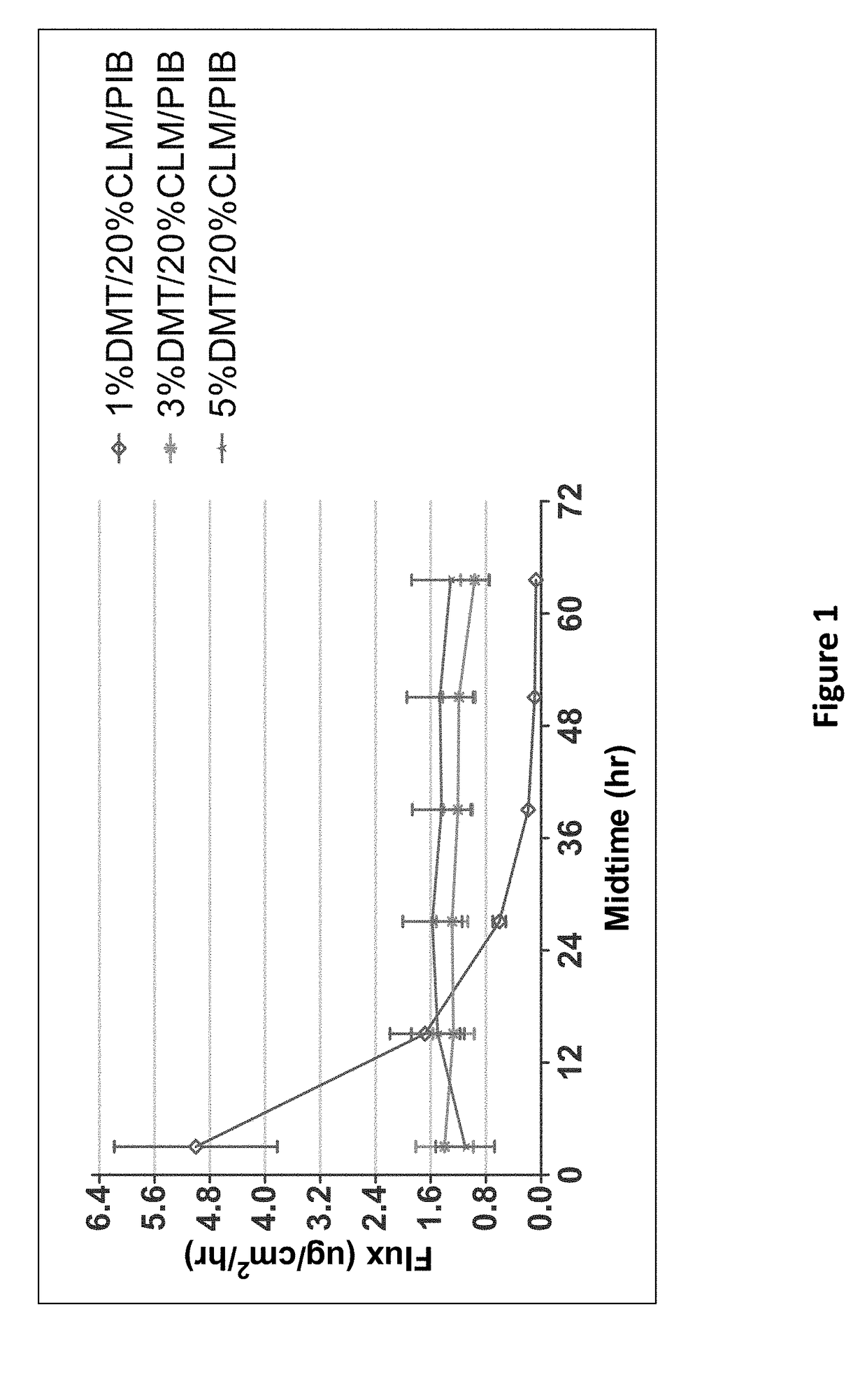 Methods of Managing Pain Using Dexmedetomidine Transdermal Delivery Devices