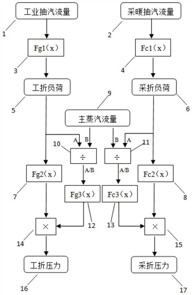 Flexible coordination control method for external steam supply unit