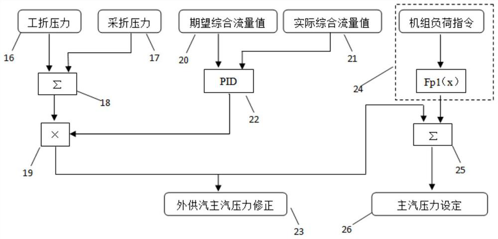 Flexible coordination control method for external steam supply unit