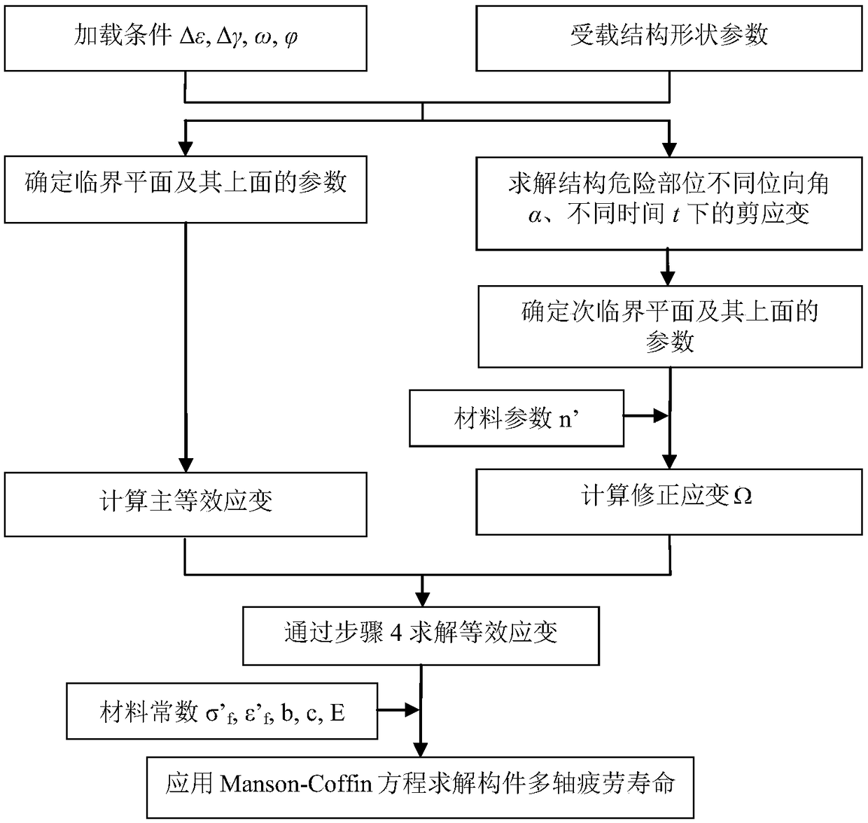 Multi-axial fatigue life prediction model