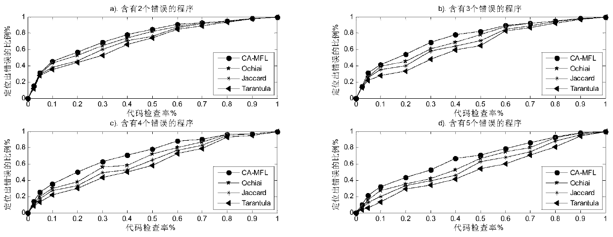 A Bug Locating Method Based on Program Failure Cluster Analysis