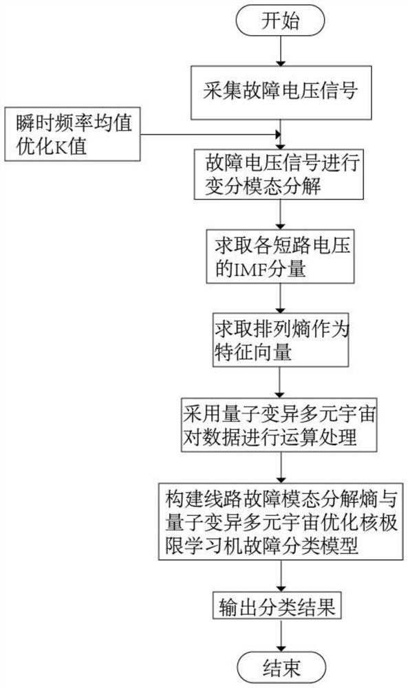 Power supply line fault identification method based on quantum variation multivariate universe optimization