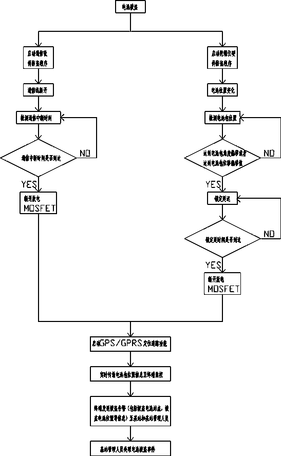 Communication base station lithium battery multiple anti-theft device and using method