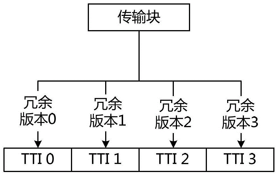 LTE uplink transmission method, base station and system based on tti bonding