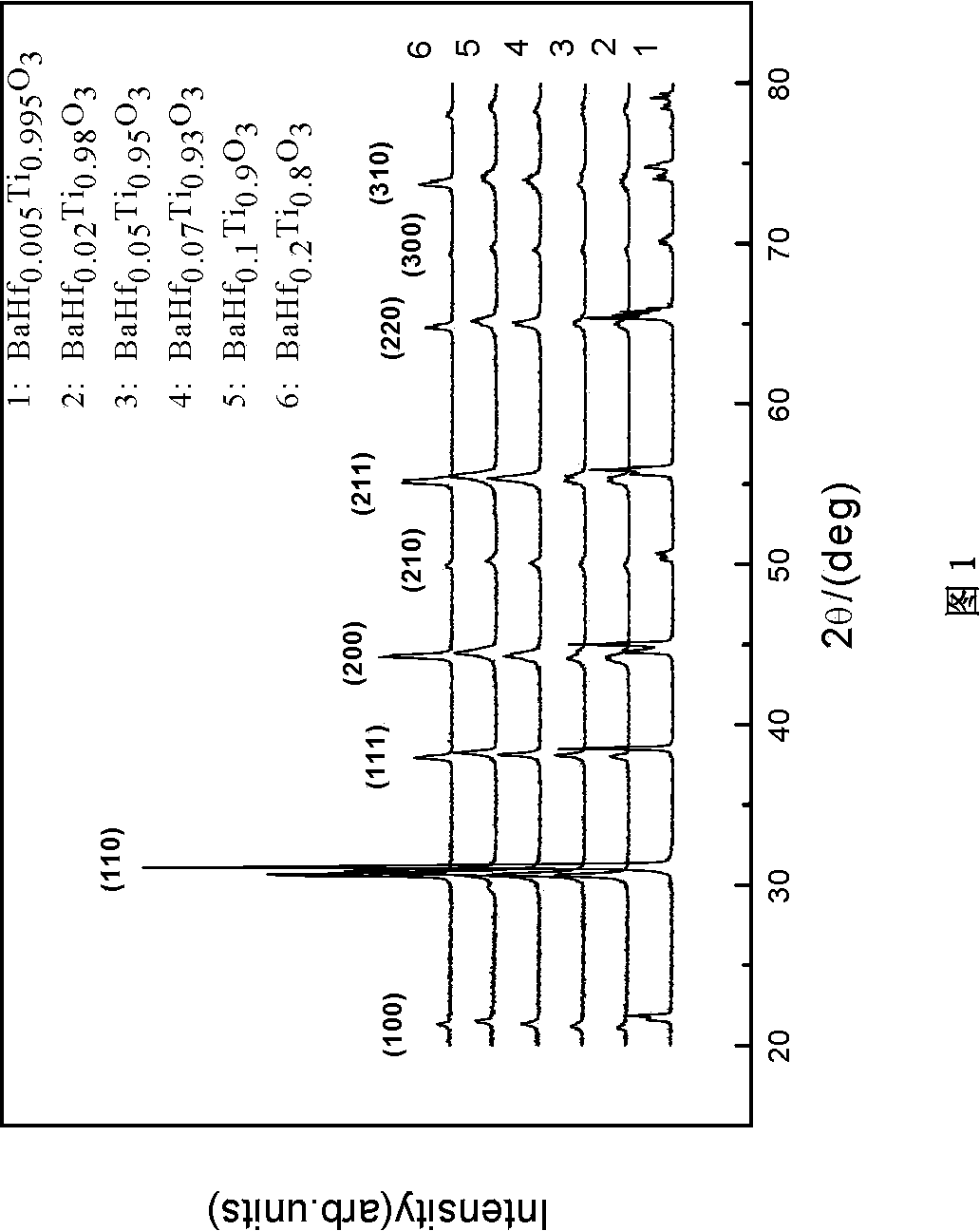 Barium hafnium titanate leadless piezoelectric ceramic with high piezoelectric coefficient and preparation method of leadless piezoelectric ceramic