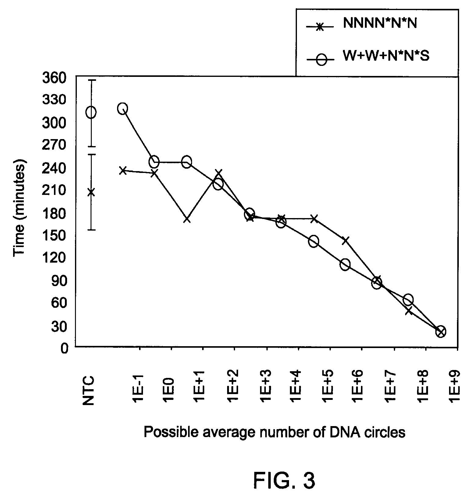 Methods and kits for reducing non-specific nucleic acid amplification