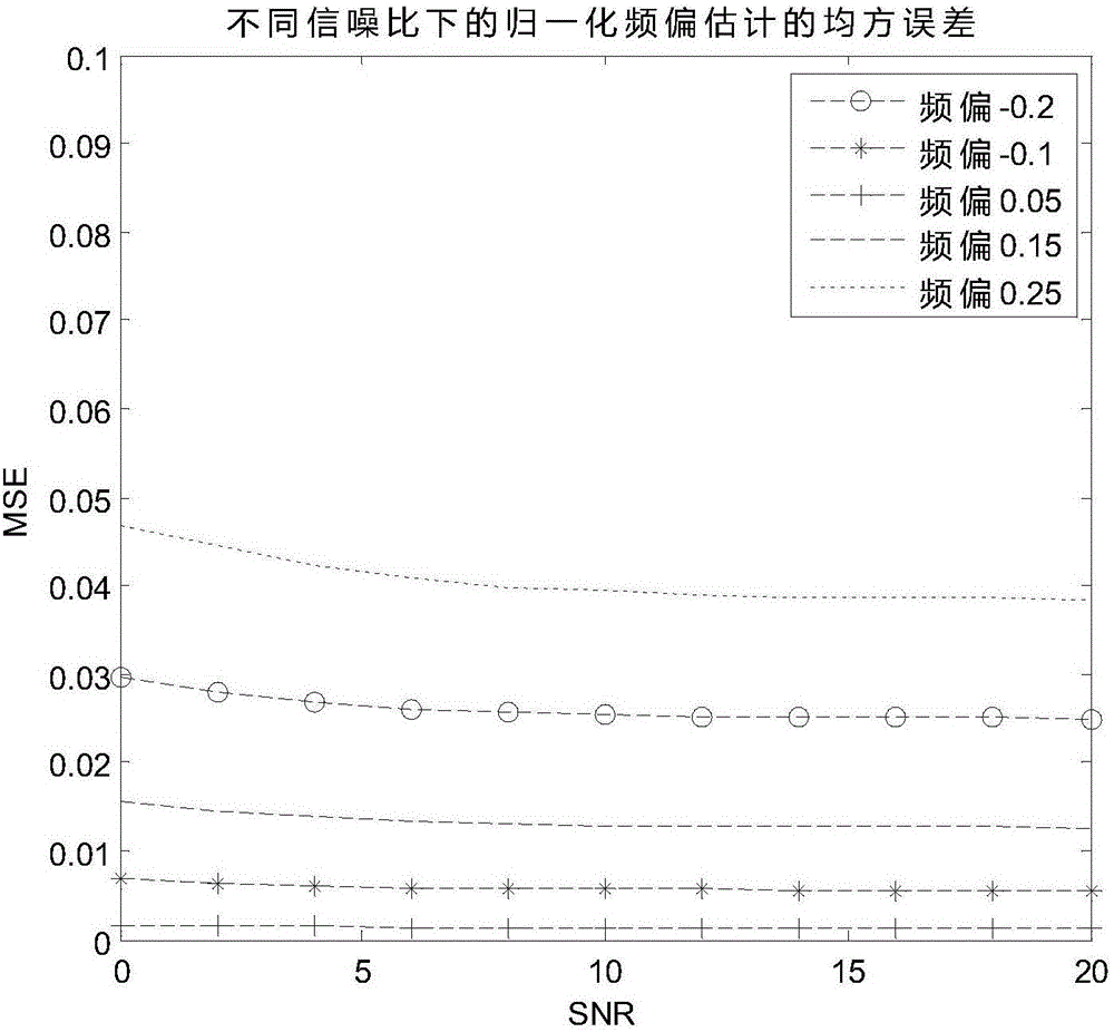 Combined OFDM/OQAM time frequency synchronization method under multipath channel