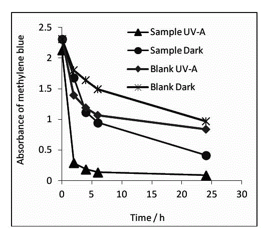 Preparation method of high-adsorption supported photocatalyst