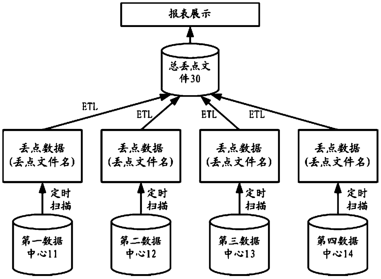 An automatic inspection and centralized monitoring method for missing data in a multi-data source environment