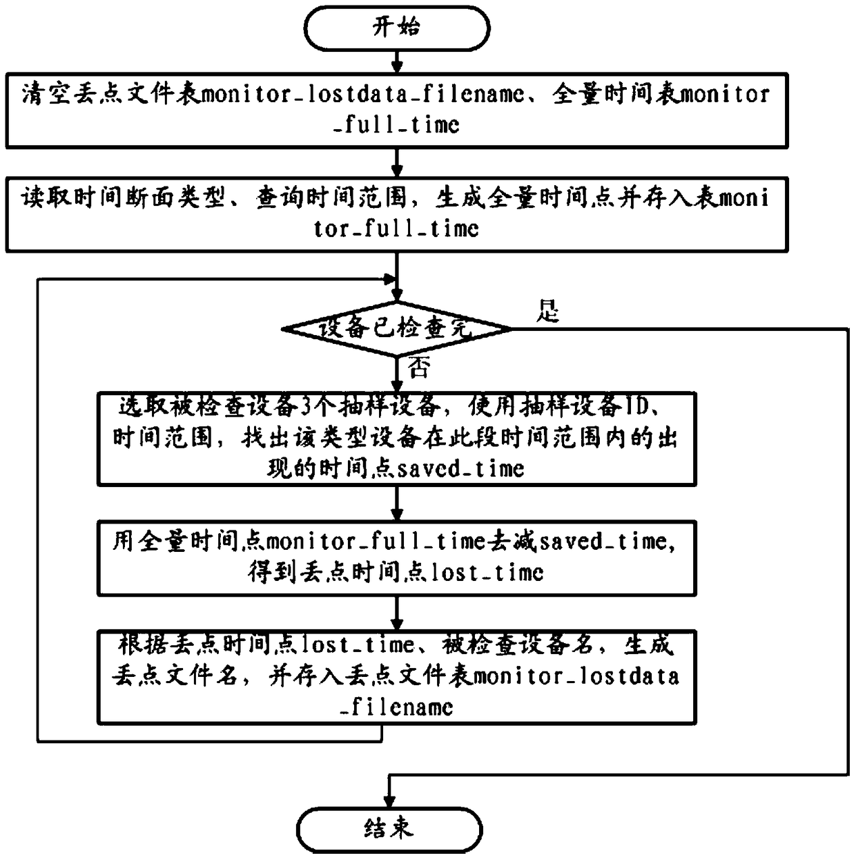 An automatic inspection and centralized monitoring method for missing data in a multi-data source environment