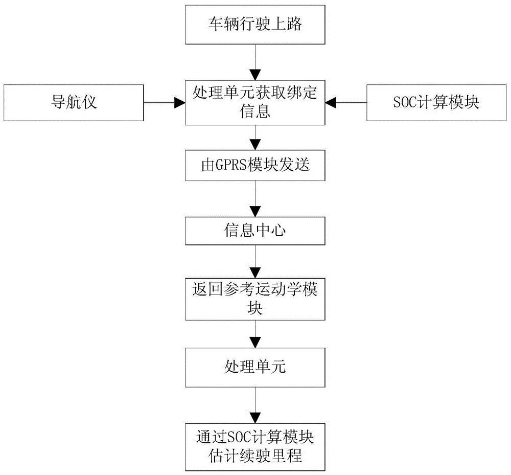 A device and method for estimating the driving range of pure electric vehicles based on remote data transmission