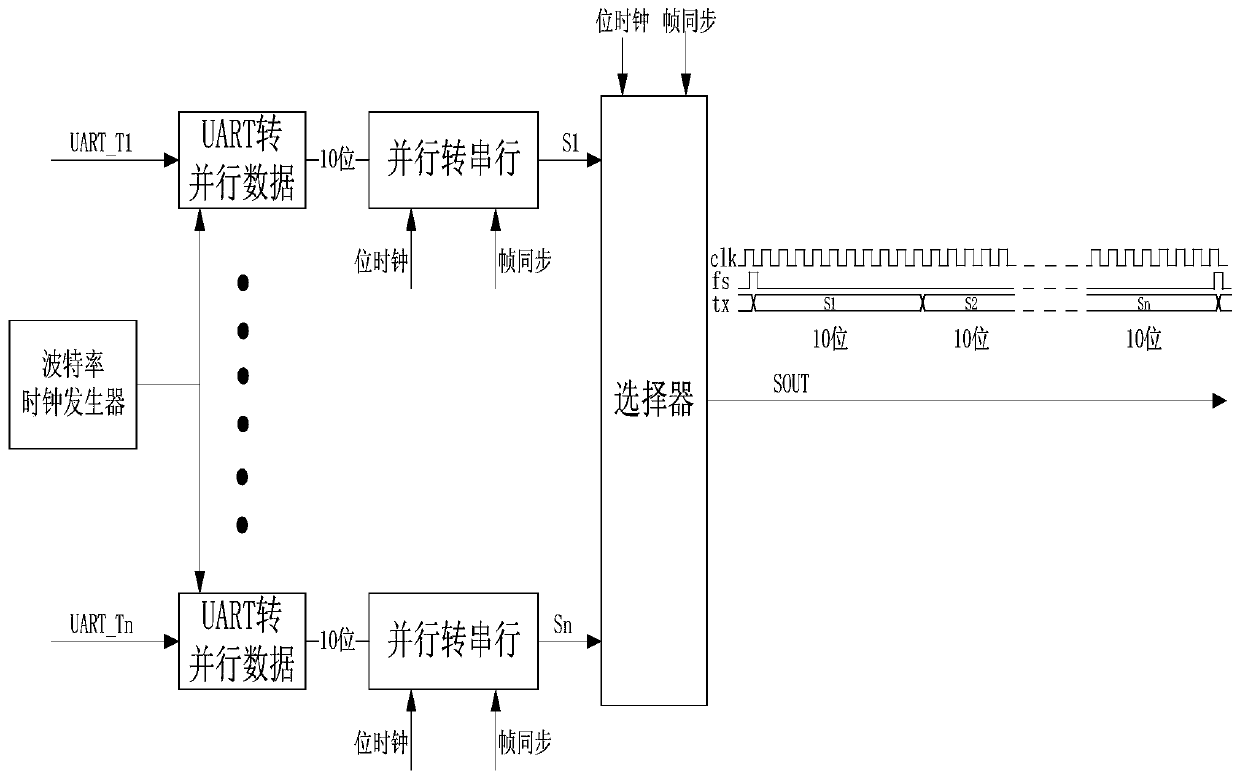 A serial interface conversion device and conversion method for saving bus resources