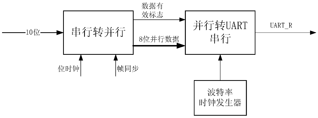 A serial interface conversion device and conversion method for saving bus resources