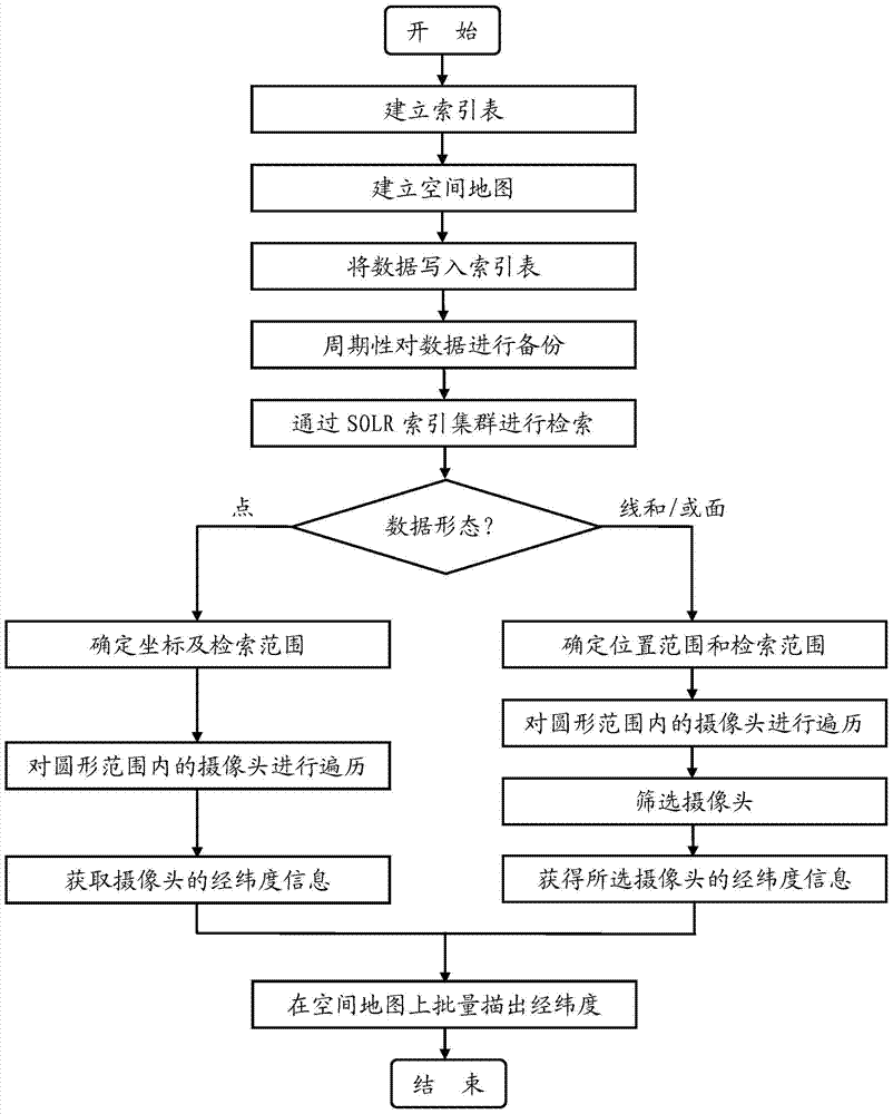 A method to realize rapid processing and retrieval of spatial big data