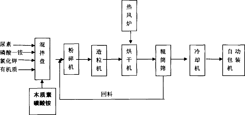 Production process of lignin ammonium sulphonate as plant root growth regulator