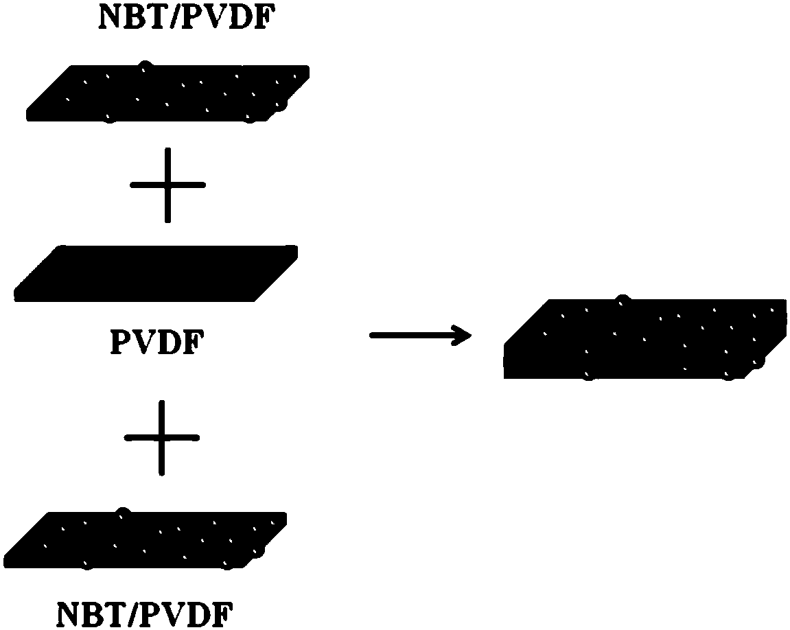 NBT/PVDF three-layer structured composite material for energy storage and preparation method thereof