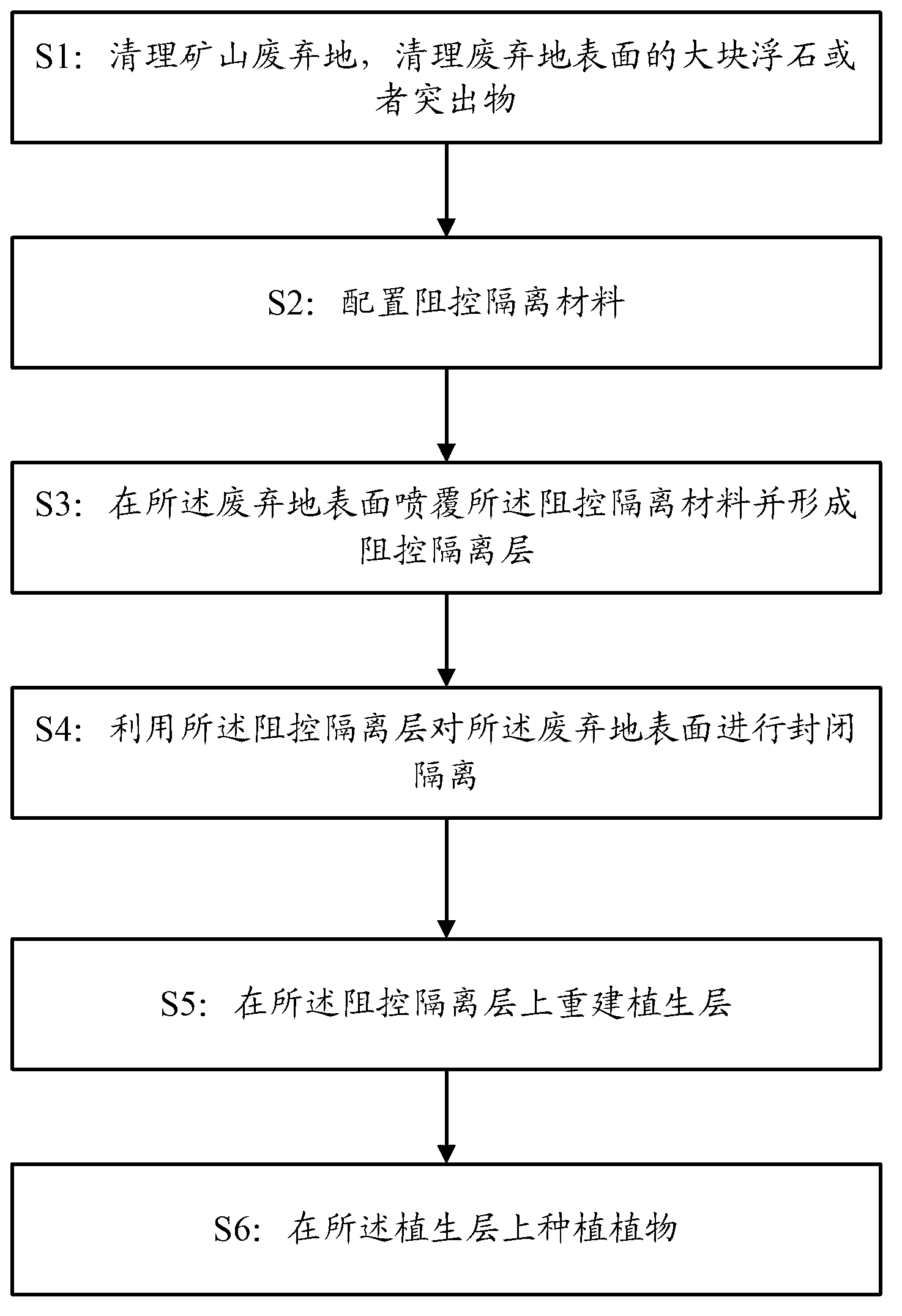Treatment method for recovering mine polluted land vegetation