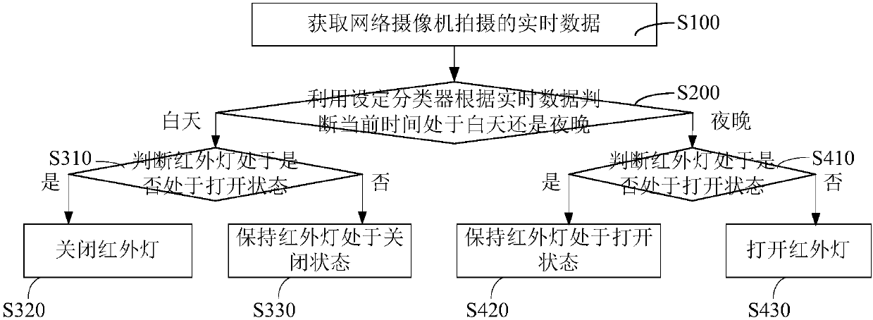 Infrared switching method and device for network camera, storage medium and network camera