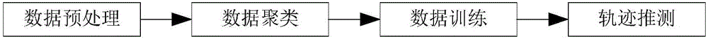 Ship trajectory predicting method