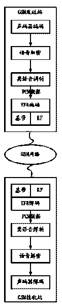 Method for encrypting voice based on GSM voice channel transmission
