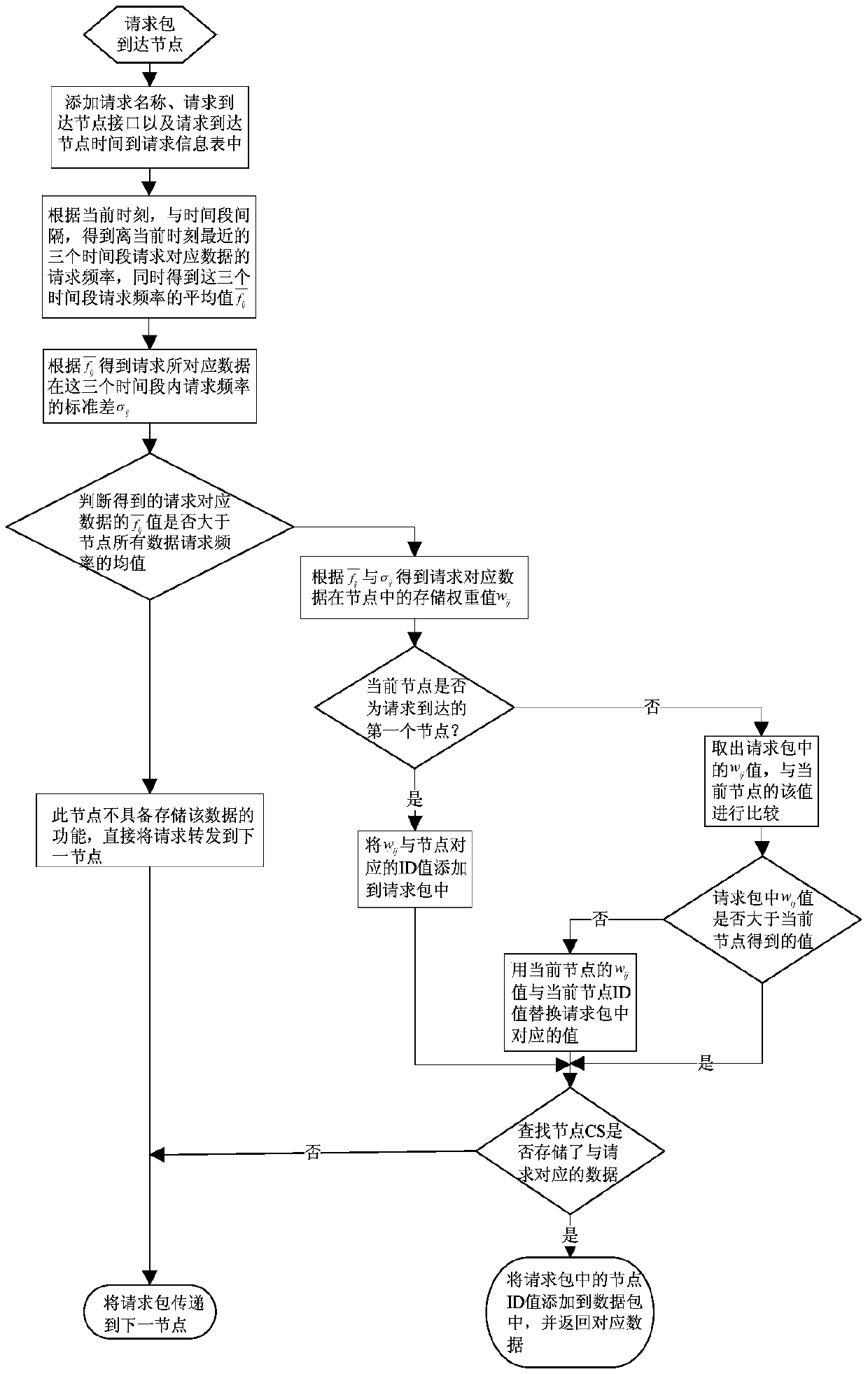 A data storage method for differentiated notification based on node interface storage information in ndn/ccn