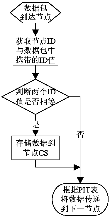 A data storage method for differentiated notification based on node interface storage information in ndn/ccn