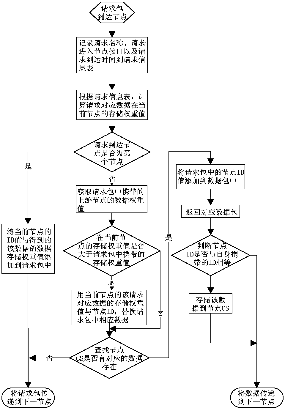 A data storage method for differentiated notification based on node interface storage information in ndn/ccn