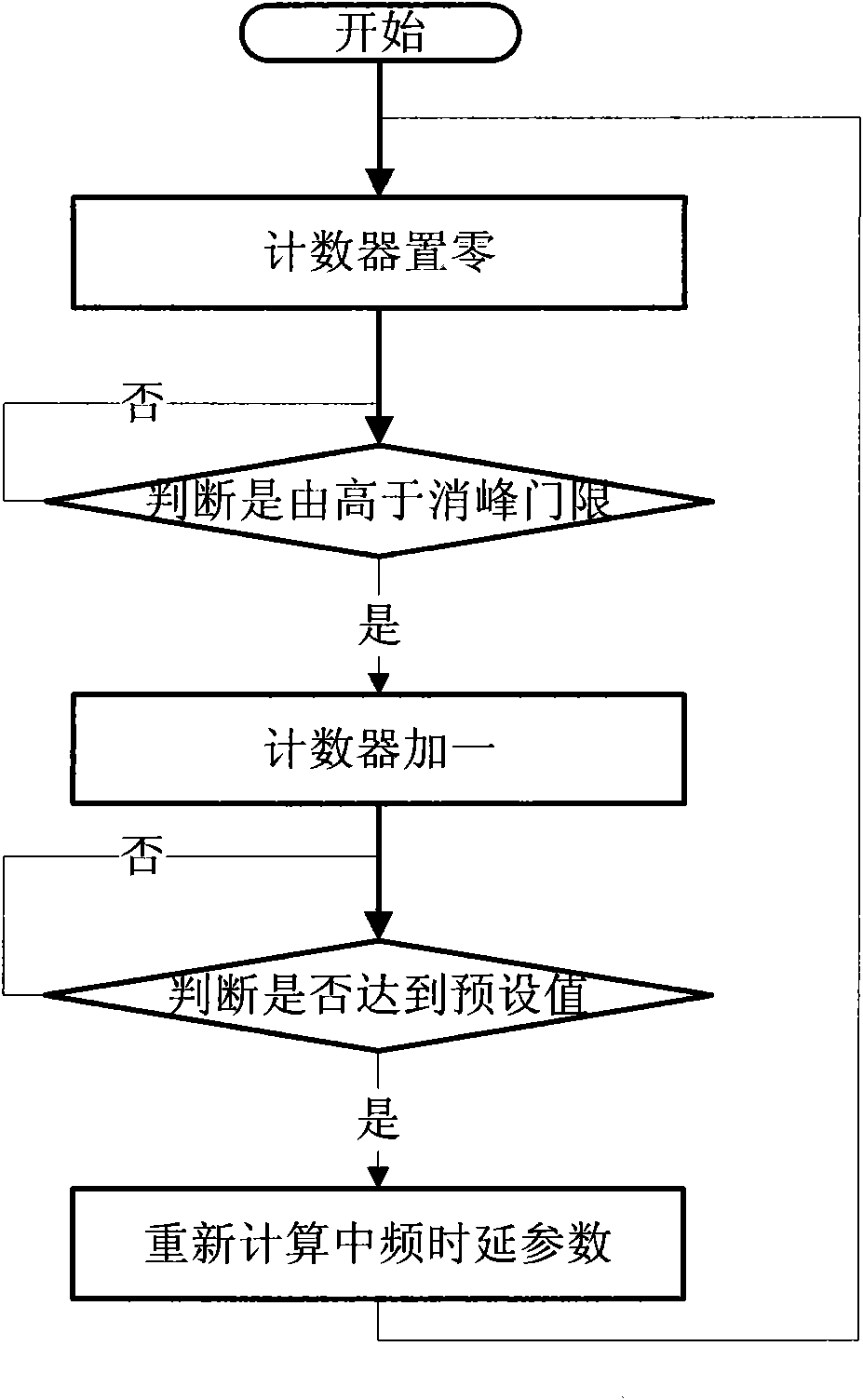 Method and system for reducing multi-carrier peak average ratio