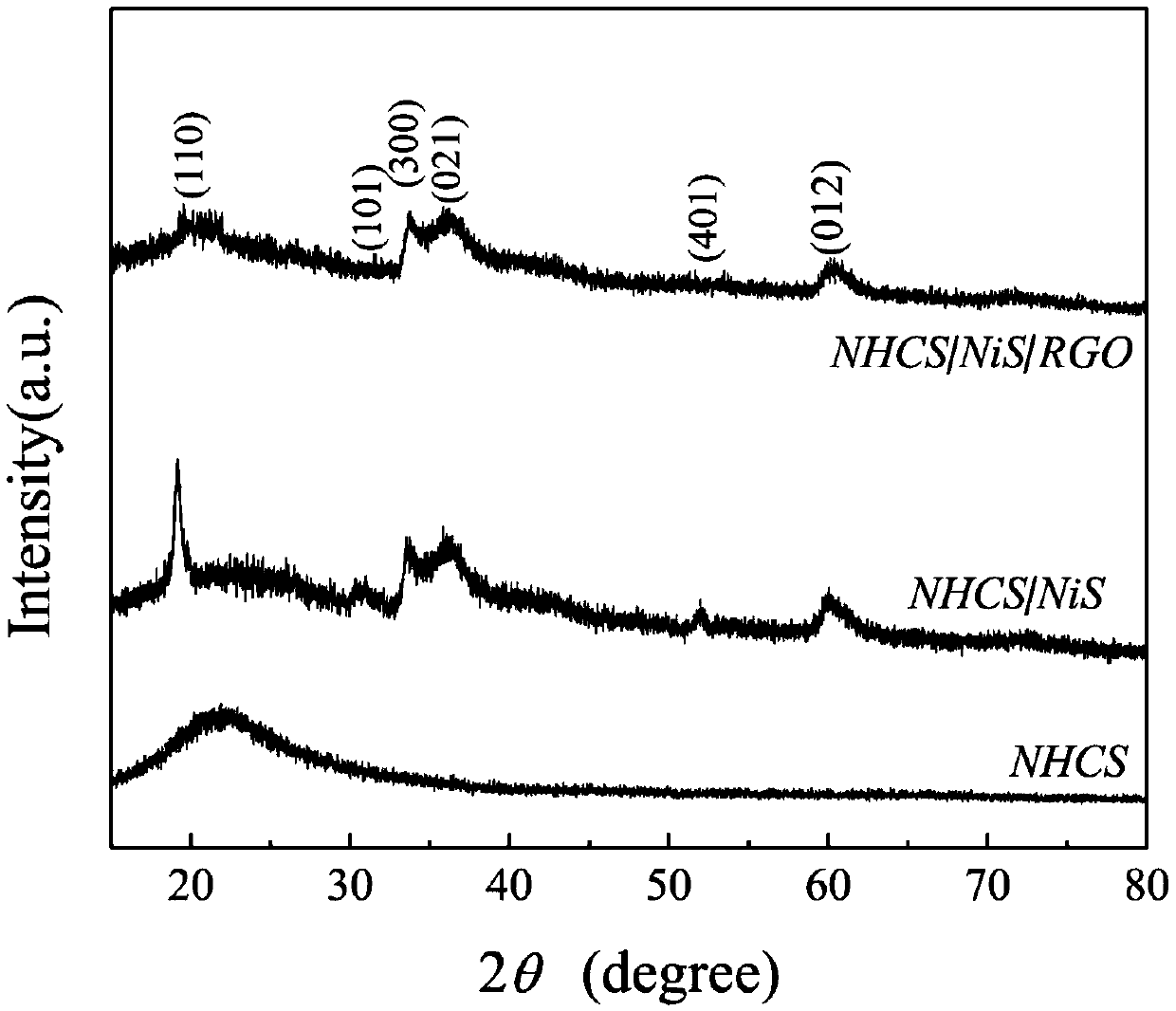 Nitrogen-doped hollow carbon sphere/nickel sulfide/graphene ternary active multilayer/multi-structure composite material and