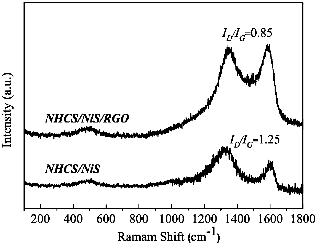 Nitrogen-doped hollow carbon sphere/nickel sulfide/graphene ternary active multilayer/multi-structure composite material and