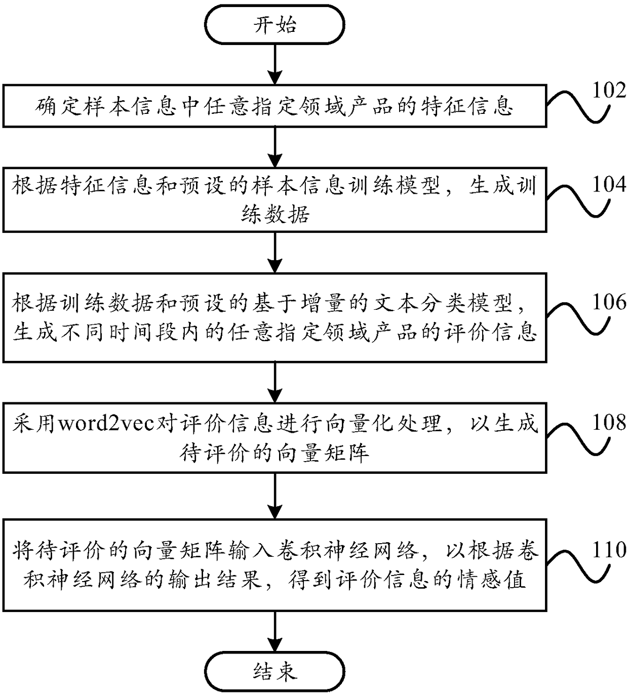 Emotion assessment method and device based on mass sample data