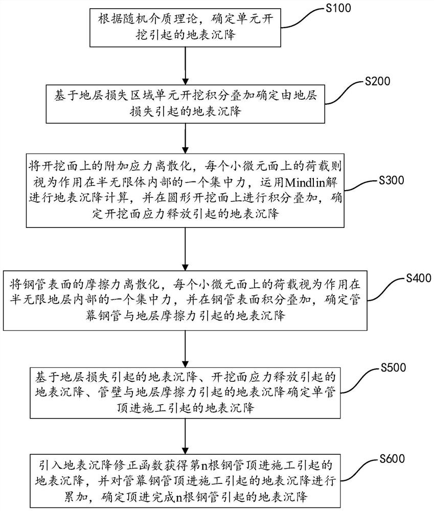 Tunnel engineering pipe roof support construction ground surface settlement prediction method and device