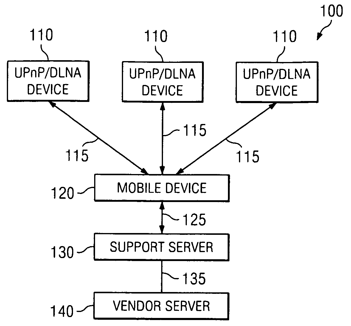 UPnP/DLNA device support apparatus, system, and method