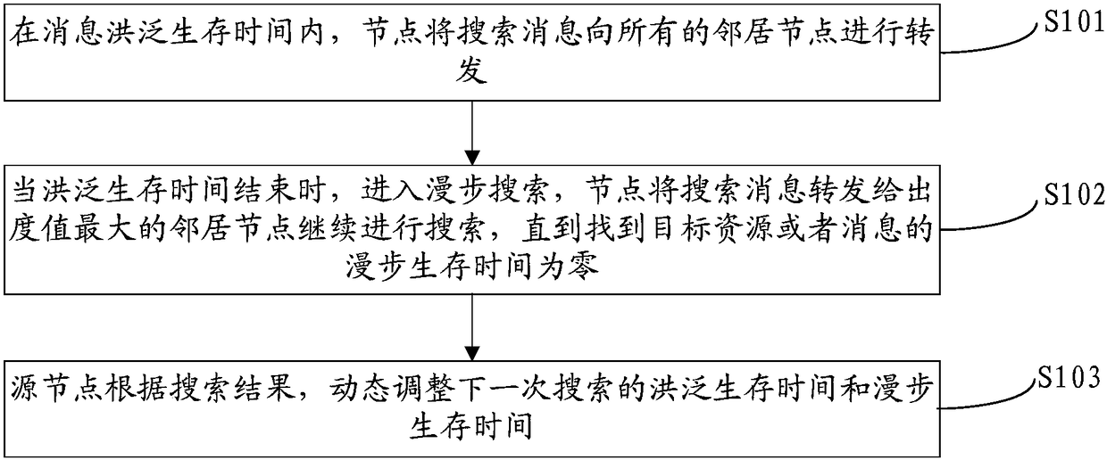 Resource search method and resource search device of unstructured P2P network