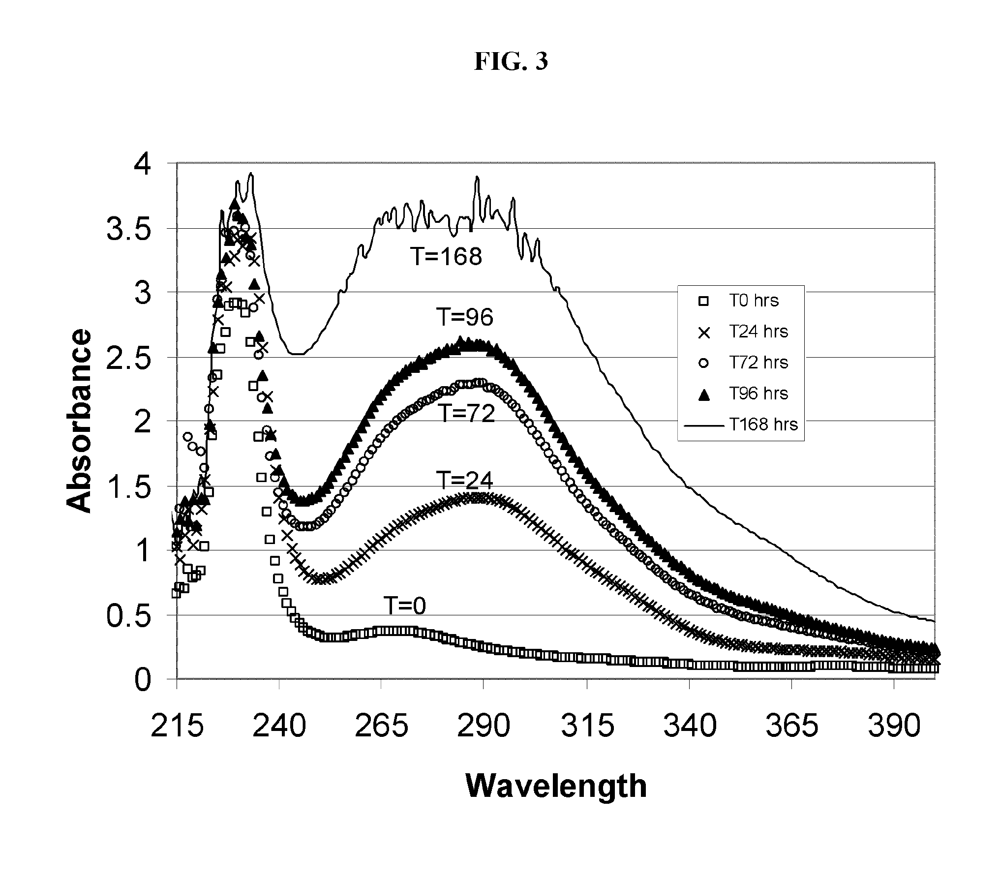 Alkylated cyclodextrin compositions and processes for preparing and using the same