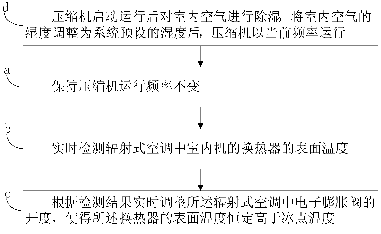 A control method for preventing frosting of heat exchanger in indoor unit of radiant air conditioner