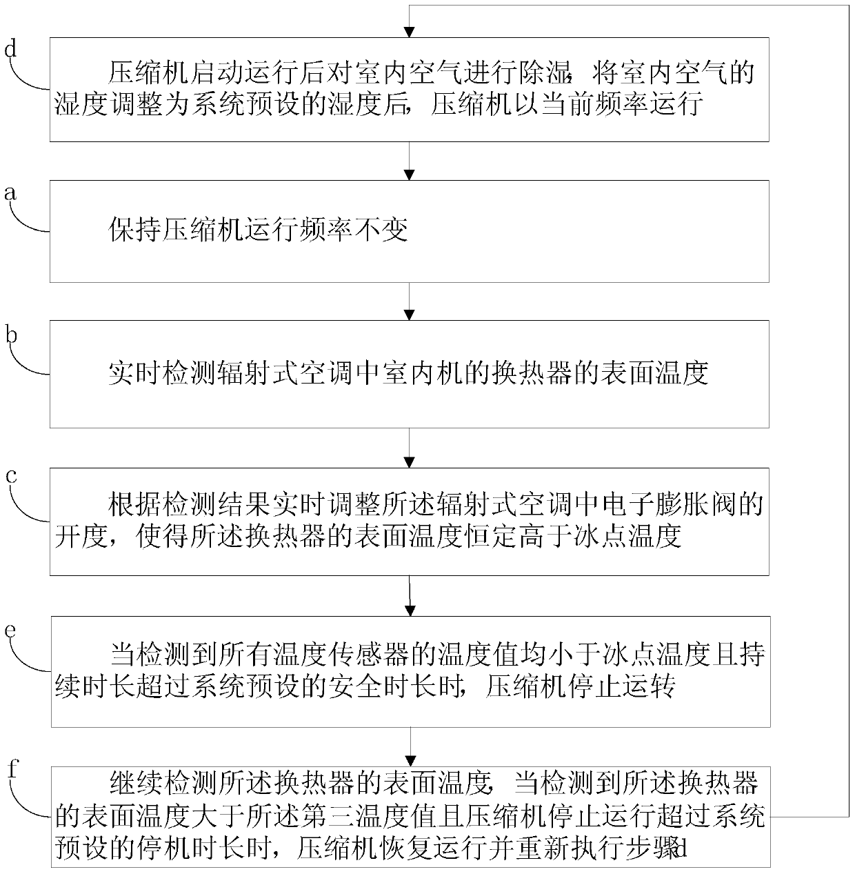 A control method for preventing frosting of heat exchanger in indoor unit of radiant air conditioner