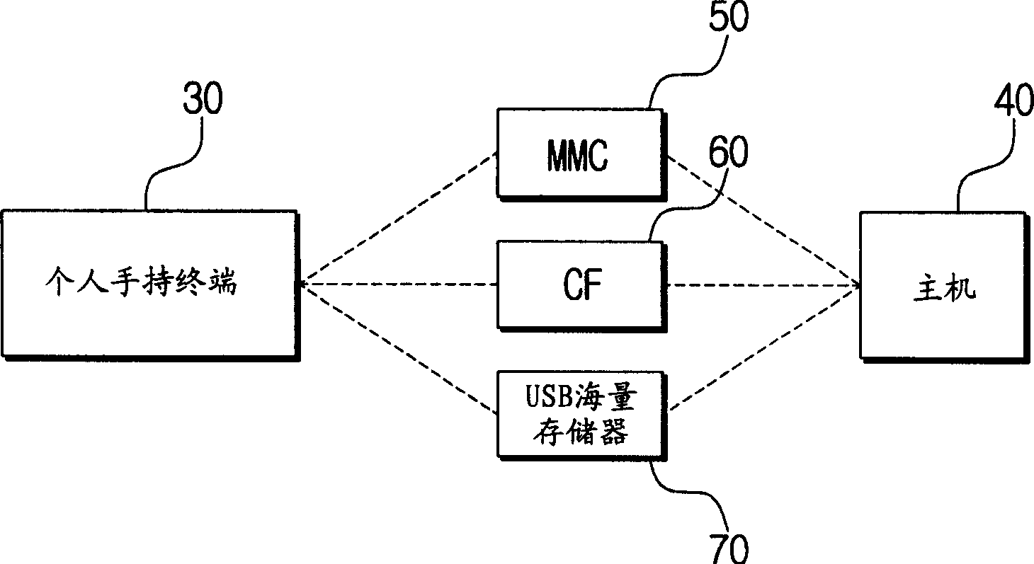 Personal handset terminal capable of alternating information with host machine and its method