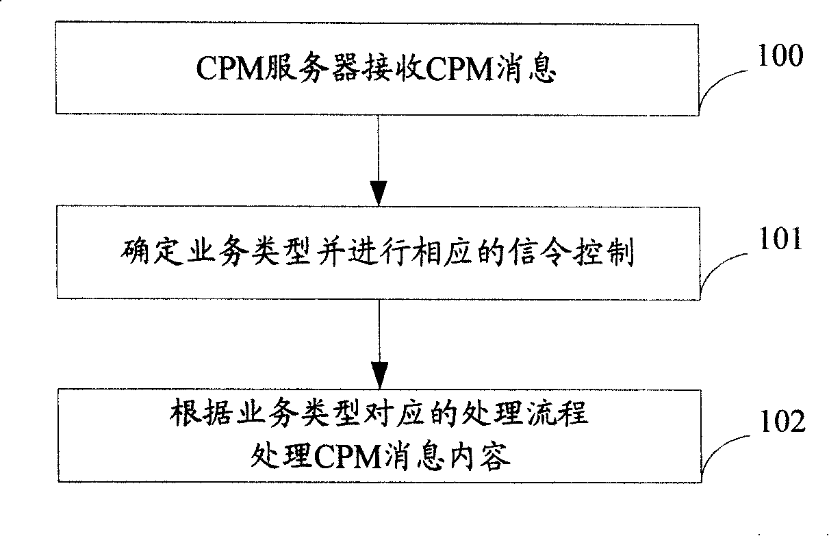 System, apparatus and method for implementing amalgamation IP message
