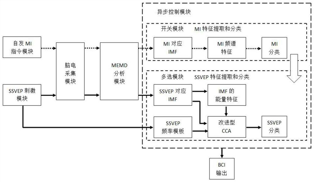 Brain-computer interface system with few channels and asynchronous control based on mi and ssvep dual paradigm