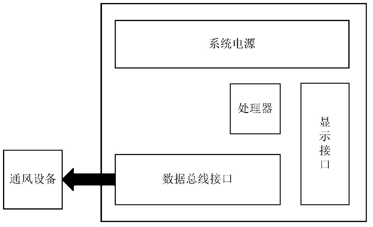 Control system of fishing boat cabin ventilation equipment