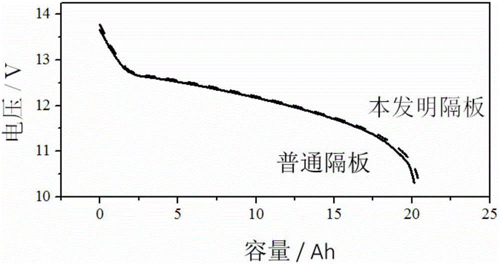 Lead-acid storage battery, antimony ion adsorption partition board and preparation method thereof