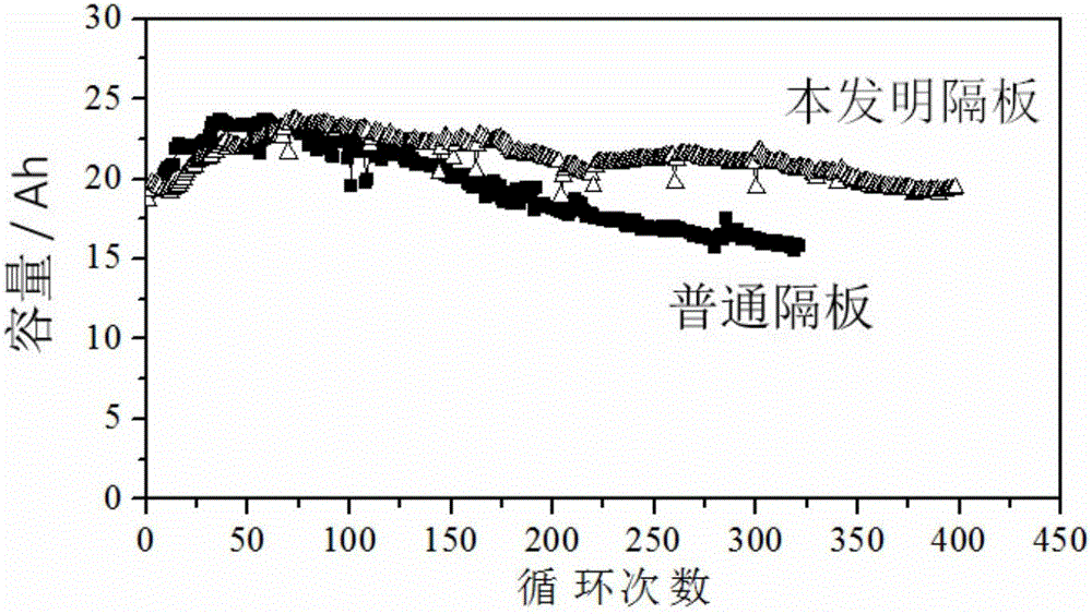 Lead-acid storage battery, antimony ion adsorption partition board and preparation method thereof